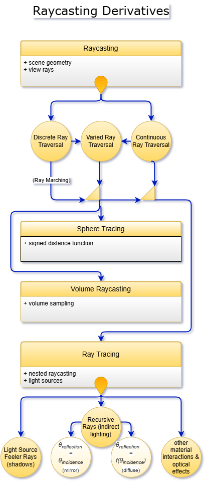 A diagram describing the relationships between the concept of raycasting and several of its derivatives flowing from top to bottom as follows: at the very top position is the raycasting class of rendering technique (i.e.: any renderer which represents geometric scene elements visually based on their interactions with view rays). At the next position down, 3 options are shown: Discrete Ray Traversal (a.k.a.: Ray Marching), Continuous Ray Traversal, and Varied Ray Traversal. Arrow lines flow from the top-level raycasting class to the Discrete Ray Traversal option and the Continuous Ray Traversal option suggesting that these options enable 2 distinct forms of raycasting. The 2 distinct options together enable a 3rd option which is a hybrid of discrete and continuous ray traversal. The discrete and varied options both flow into 2 distinct rendering classes at the next position down: Sphere Tracing (i.e.: any raycaster which tests scene elements against a signed distance function at discrete intervals) and Volume Raycasting (i.e.: any raycaster which samples the volume of scene elements at discrete intervals). All 3 options flow into another distinct rendering class at the next position down: Ray Tracing (i.e.: any raycaster which enables light sources and casts subsequent nested rays as a result of the interaction between view rays and scene geometry). At the next position down, 3 options are shown: Light Source Feeler Rays (a.k.a.: Shadow Feelers), Recursive Rays (a.k.a.: indirect lighting), and other material interactions & optical effects. Arrow lines flow from the Ray Tracing class to the 3 options mentioned suggesting that these options enable at least 3 distinct forms of ray tracing. The recursive rays option is further specialized into 2 example variants: perfect mirror (i.e.: where the angle of the new ray is a reflection of the angle of incidence across the surface normal at the location of the initial interaction) and diffuse material (i.e.: where the angle of the new ray is computed as a function of the angle of incidence and the surface normal at the location of the initial interaction; for instance, a random distribution of angles between the angle of incidence and the angle of a perfect reflection may yield results resembling a rough surface or matte material).